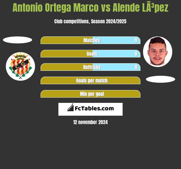 Antonio Ortega Marco vs Alende LÃ³pez h2h player stats