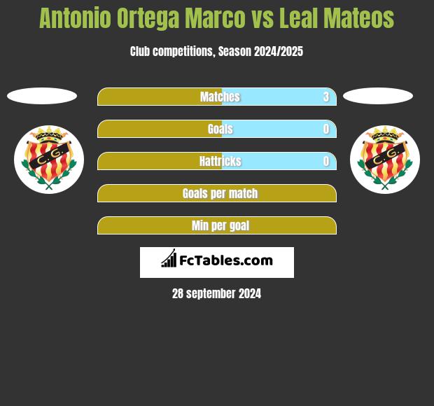 Antonio Ortega Marco vs Leal Mateos h2h player stats