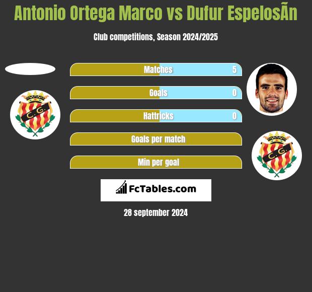 Antonio Ortega Marco vs Dufur EspelosÃ­n h2h player stats