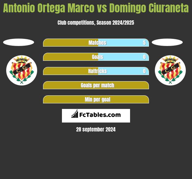 Antonio Ortega Marco vs Domingo Ciuraneta h2h player stats