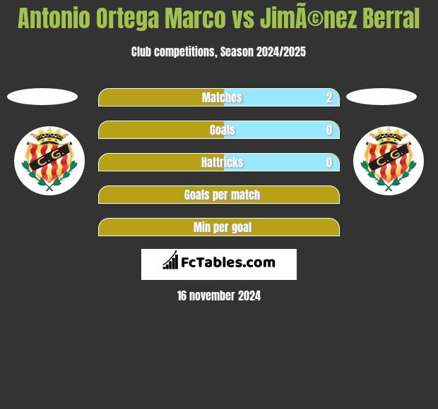 Antonio Ortega Marco vs JimÃ©nez Berral h2h player stats