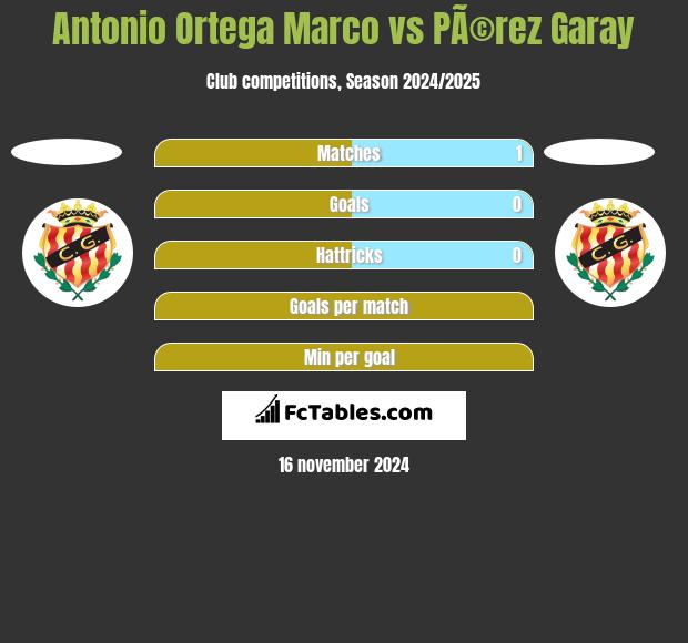 Antonio Ortega Marco vs PÃ©rez Garay h2h player stats