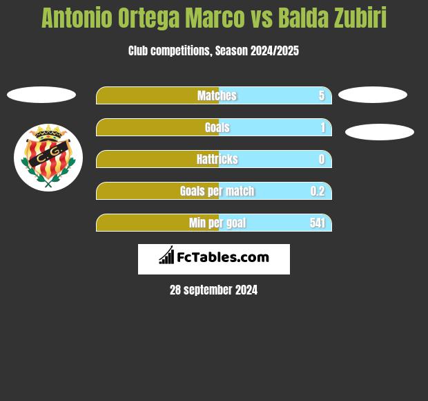 Antonio Ortega Marco vs Balda Zubiri h2h player stats