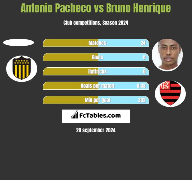 Antonio Pacheco vs Bruno Henrique h2h player stats