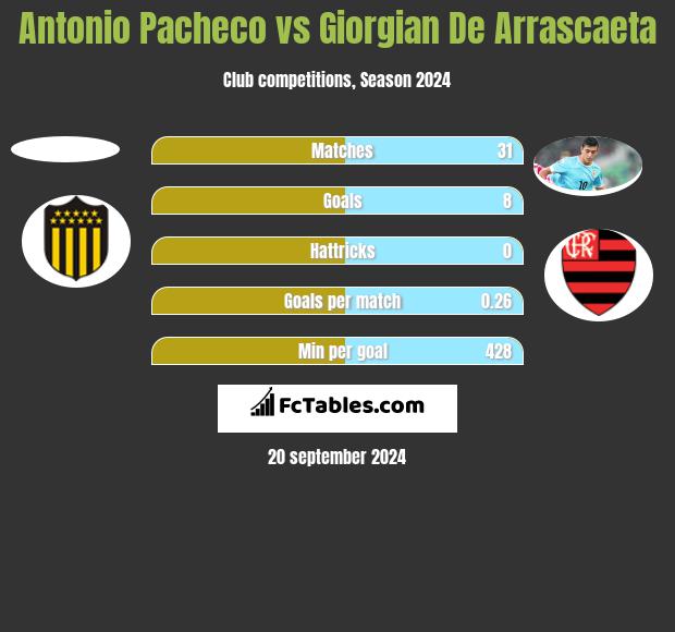 Antonio Pacheco vs Giorgian De Arrascaeta h2h player stats