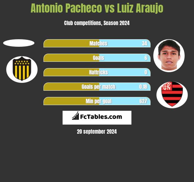 Antonio Pacheco vs Luiz Araujo h2h player stats