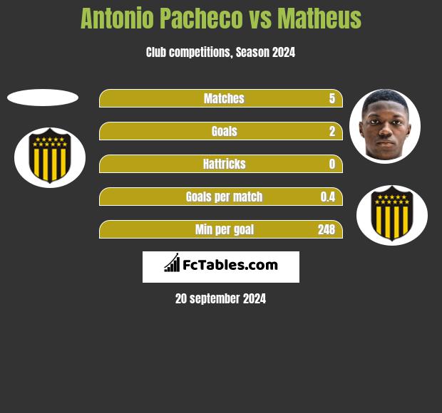 Antonio Pacheco vs Matheus h2h player stats