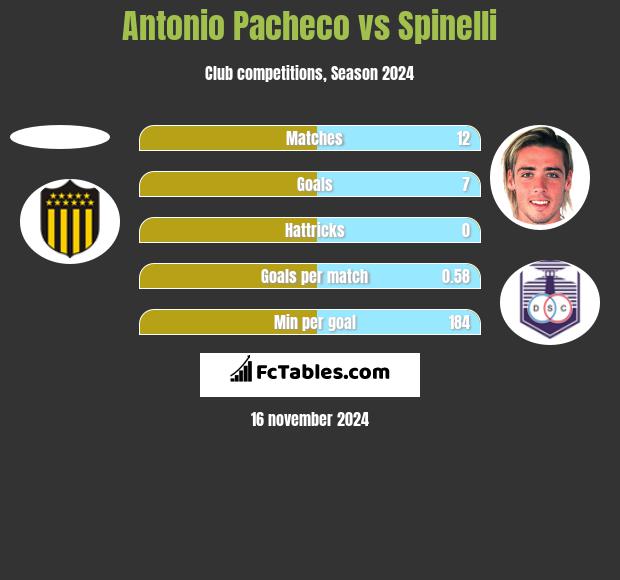 Antonio Pacheco vs Spinelli h2h player stats