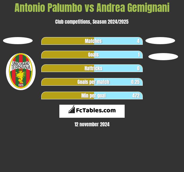 Antonio Palumbo vs Andrea Gemignani h2h player stats