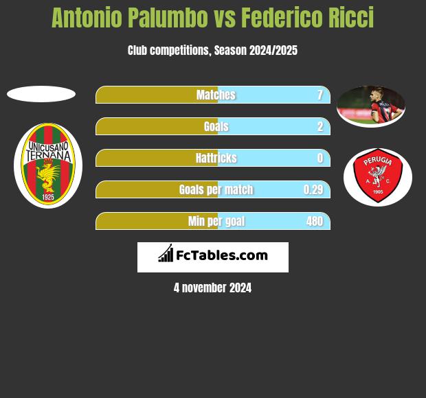 Antonio Palumbo vs Federico Ricci h2h player stats