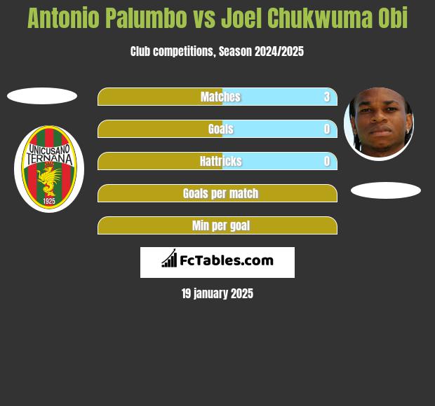 Antonio Palumbo vs Joel Chukwuma Obi h2h player stats