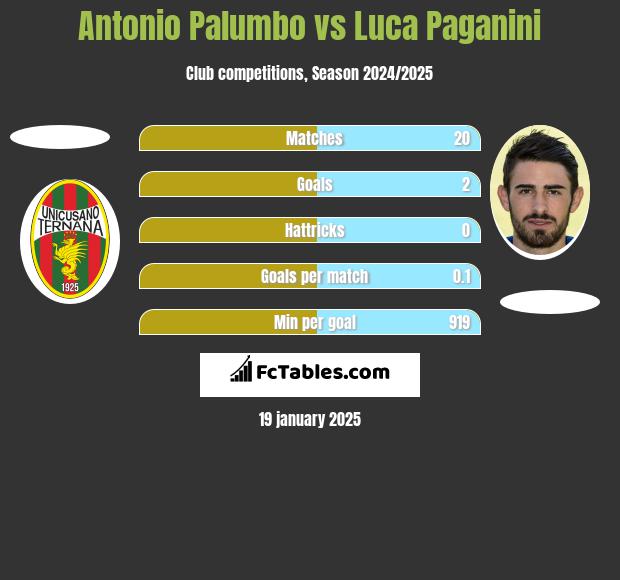 Antonio Palumbo vs Luca Paganini h2h player stats