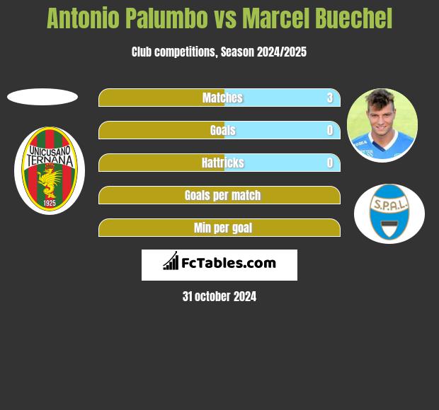 Antonio Palumbo vs Marcel Buechel h2h player stats