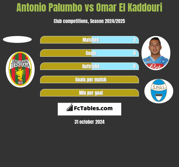 Antonio Palumbo vs Omar El Kaddouri h2h player stats