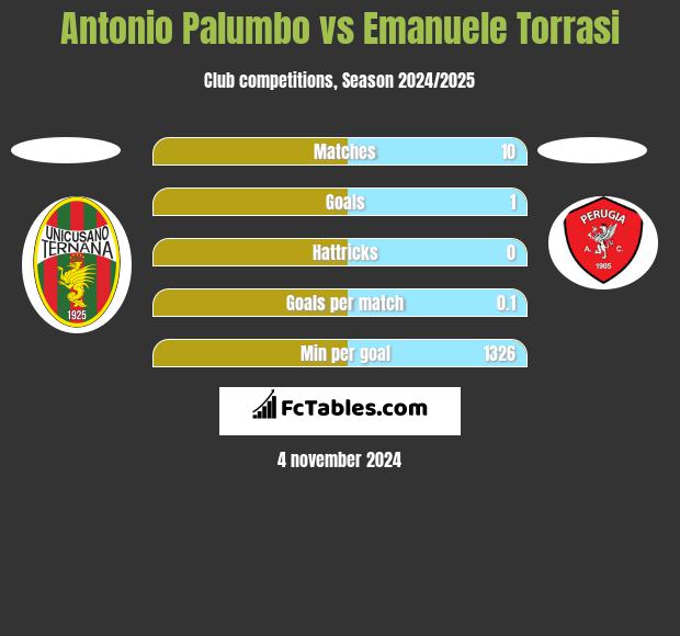 Antonio Palumbo vs Emanuele Torrasi h2h player stats