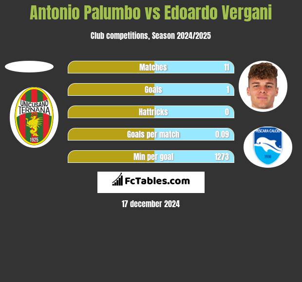 Antonio Palumbo vs Edoardo Vergani h2h player stats