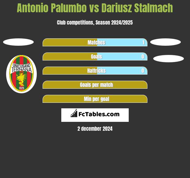 Antonio Palumbo vs Dariusz Stalmach h2h player stats