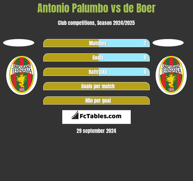 Antonio Palumbo vs de Boer h2h player stats