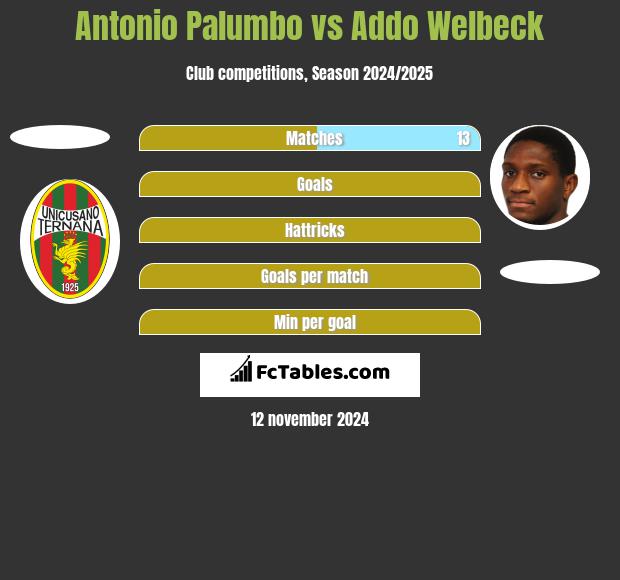 Antonio Palumbo vs Addo Welbeck h2h player stats