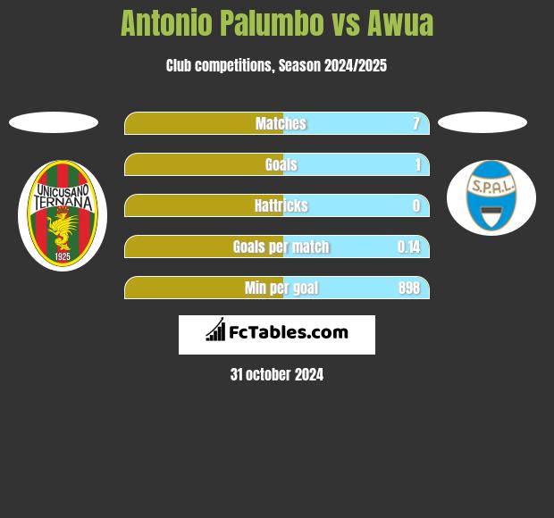 Antonio Palumbo vs Awua h2h player stats