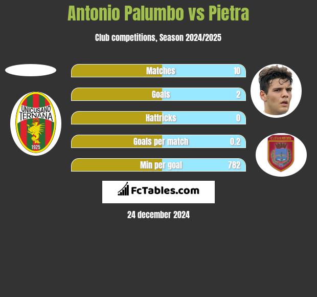 Antonio Palumbo vs Pietra h2h player stats