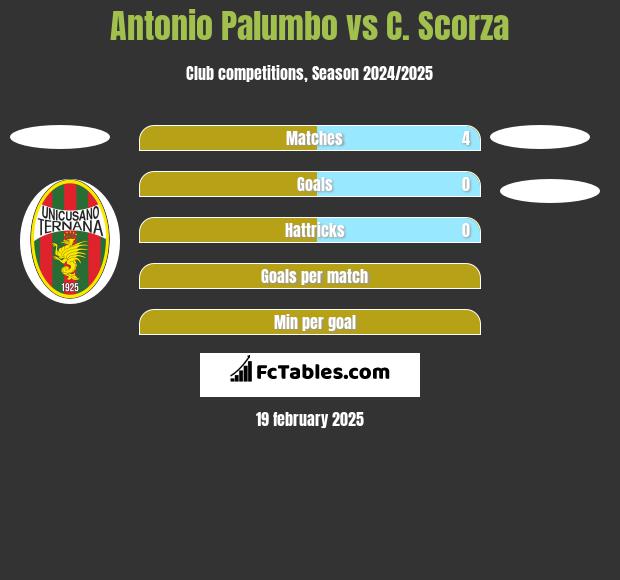 Antonio Palumbo vs C. Scorza h2h player stats