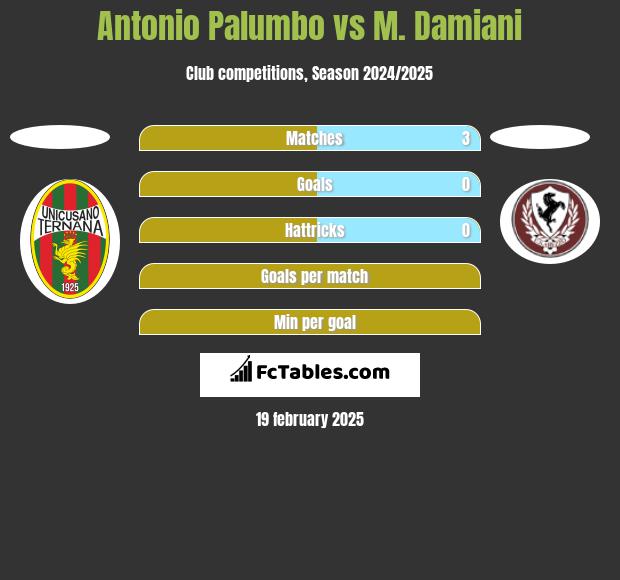 Antonio Palumbo vs M. Damiani h2h player stats