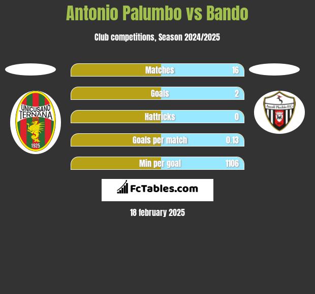 Antonio Palumbo vs Bando h2h player stats