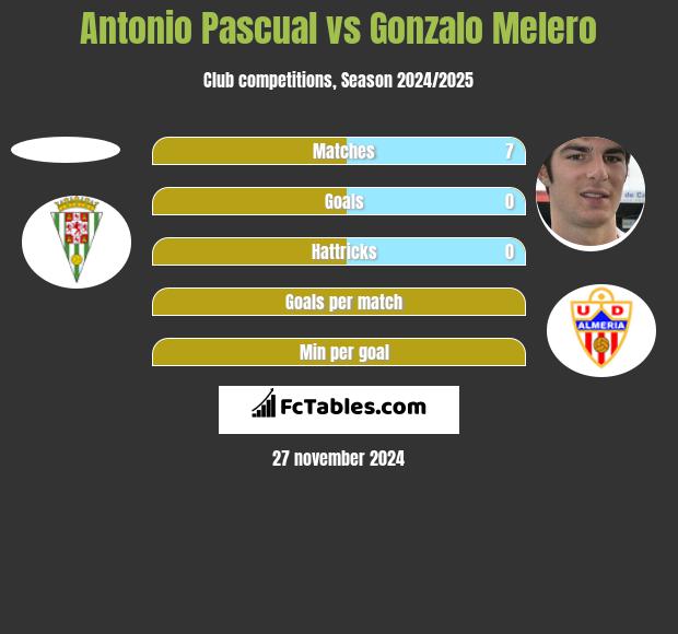 Antonio Pascual vs Gonzalo Melero h2h player stats