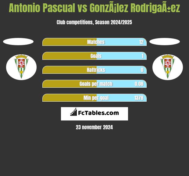 Antonio Pascual vs GonzÃ¡lez RodrigaÃ±ez h2h player stats