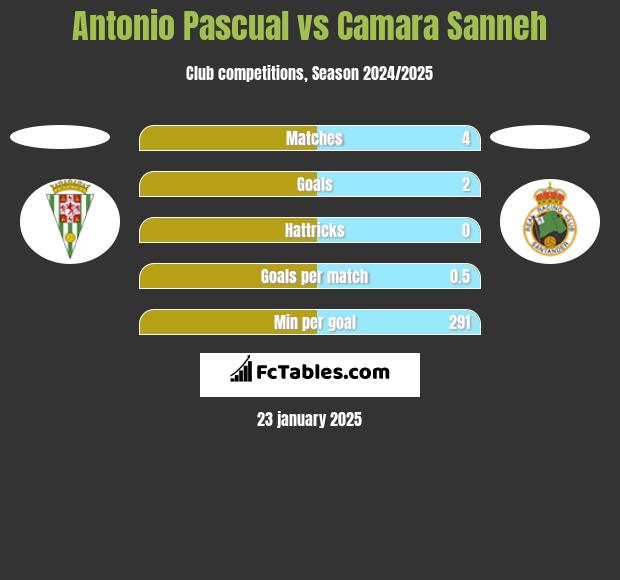 Antonio Pascual vs Camara Sanneh h2h player stats