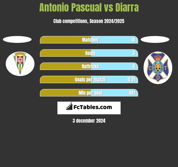 Antonio Pascual vs Diarra h2h player stats