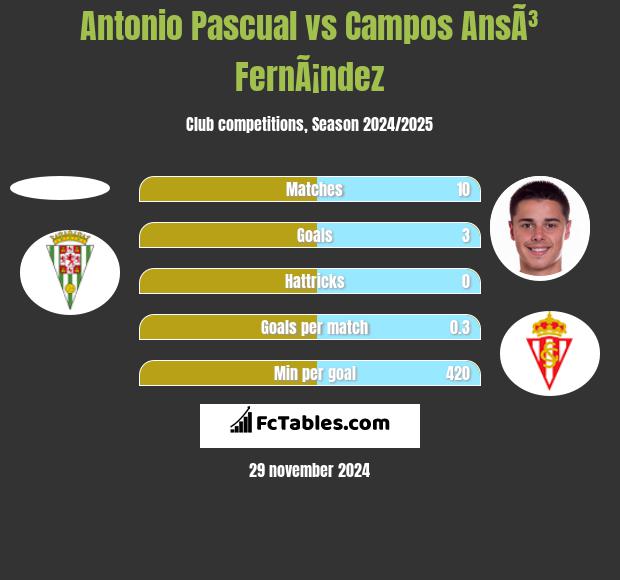 Antonio Pascual vs Campos AnsÃ³ FernÃ¡ndez h2h player stats