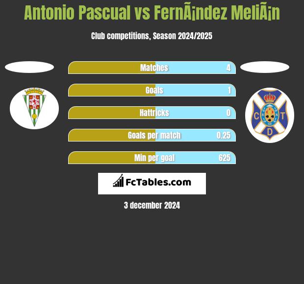 Antonio Pascual vs FernÃ¡ndez MeliÃ¡n h2h player stats