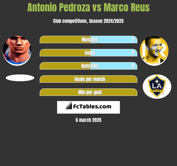 Antonio Pedroza vs Marco Reus h2h player stats