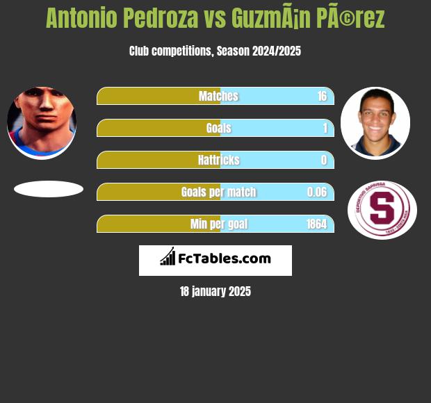 Antonio Pedroza vs GuzmÃ¡n PÃ©rez h2h player stats