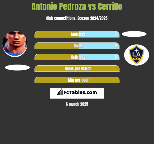 Antonio Pedroza vs Cerrillo h2h player stats