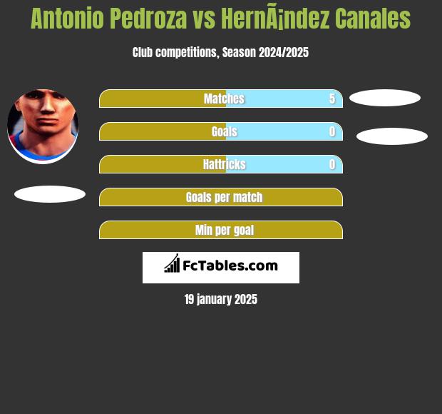 Antonio Pedroza vs HernÃ¡ndez Canales h2h player stats