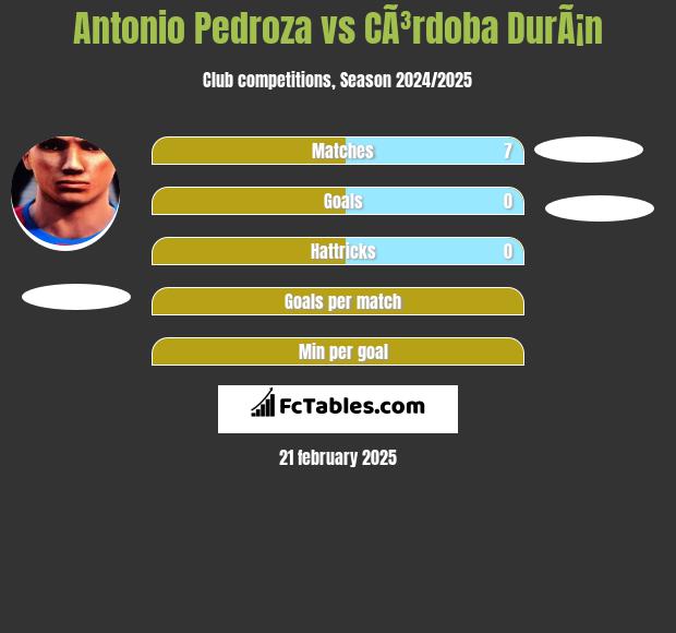 Antonio Pedroza vs CÃ³rdoba DurÃ¡n h2h player stats