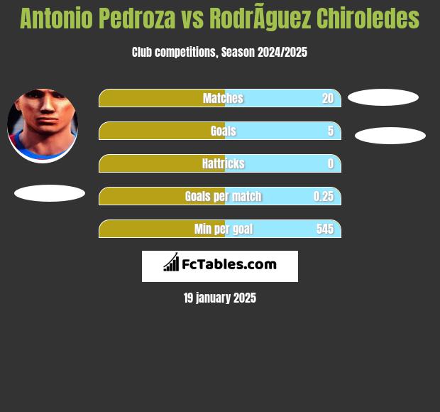 Antonio Pedroza vs RodrÃ­guez Chiroledes h2h player stats