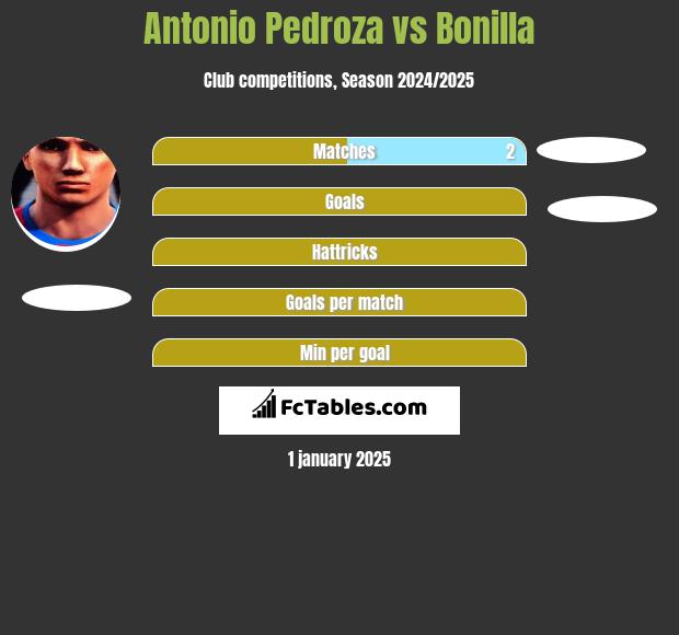 Antonio Pedroza vs Bonilla h2h player stats