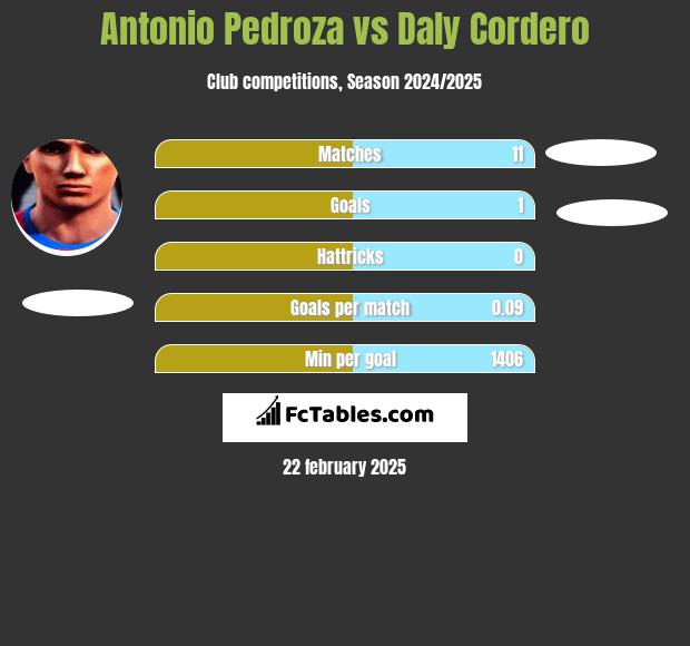 Antonio Pedroza vs Daly Cordero h2h player stats