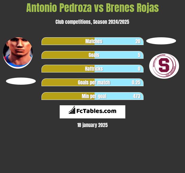 Antonio Pedroza vs Brenes Rojas h2h player stats