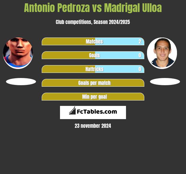 Antonio Pedroza vs Madrigal Ulloa h2h player stats