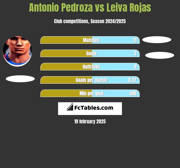 Antonio Pedroza vs Leiva Rojas h2h player stats