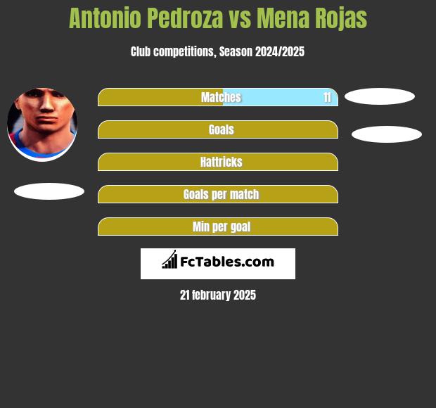 Antonio Pedroza vs Mena Rojas h2h player stats