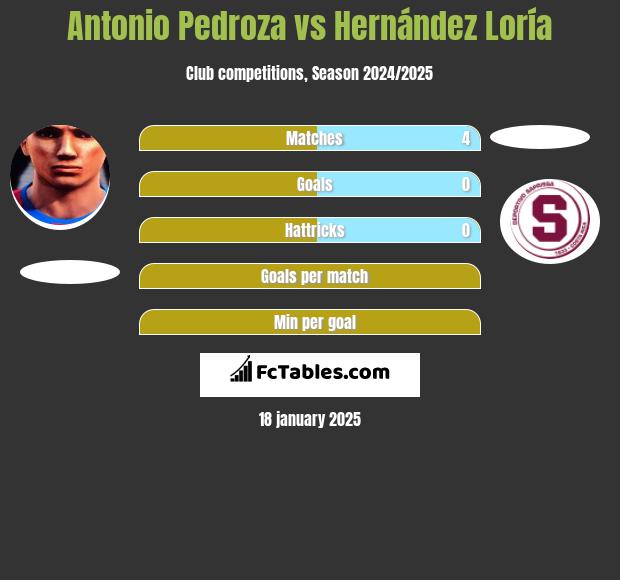 Antonio Pedroza vs Hernández Loría h2h player stats