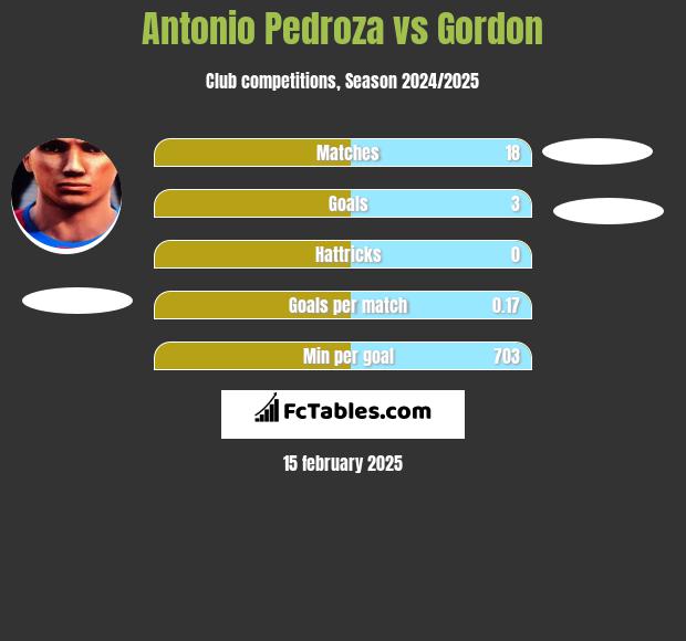 Antonio Pedroza vs Gordon h2h player stats