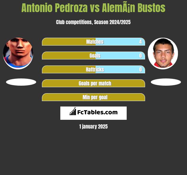 Antonio Pedroza vs AlemÃ¡n Bustos h2h player stats