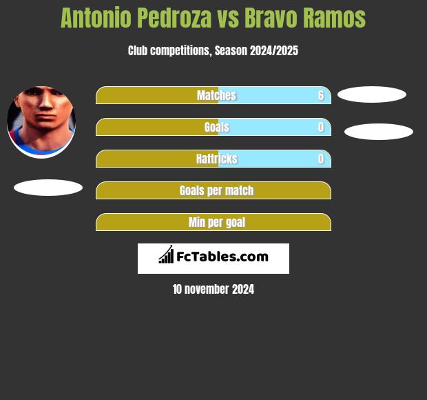 Antonio Pedroza vs Bravo Ramos h2h player stats